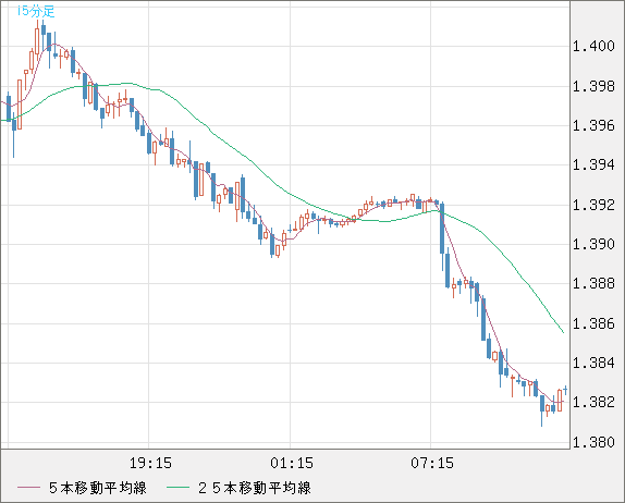 米ドル/豪ドルチャート（USD/AUD、逆転通貨ペア）15分足