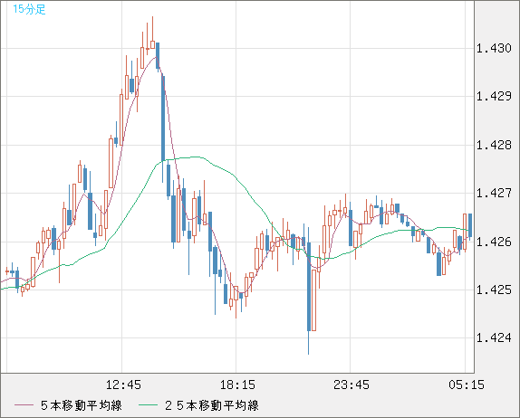 米ドル/豪ドルチャート（USD/AUD、逆転通貨ペア）15分足