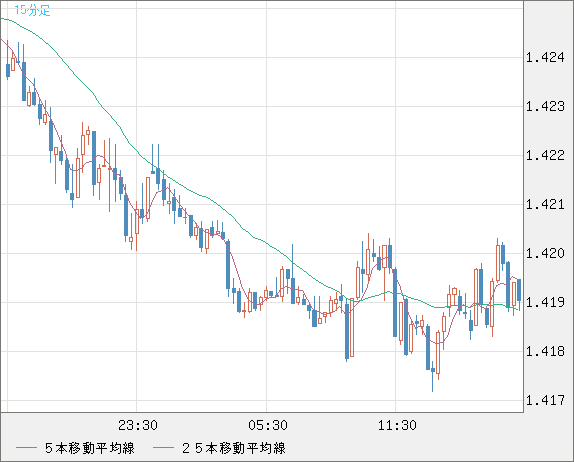 米ドル/豪ドルチャート（USD/AUD、逆転通貨ペア）15分足