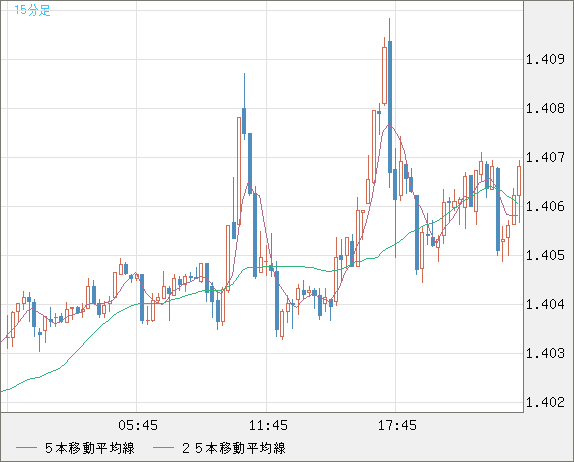 米ドル/豪ドルチャート（USD/AUD、逆転通貨ペア）15分足