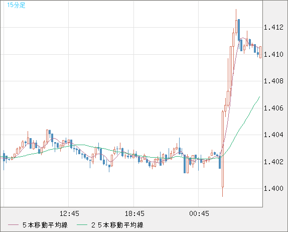 米ドル/豪ドルチャート（USD/AUD、逆転通貨ペア）15分足