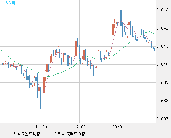 豪ドル/米ドルチャート（AUD/USD）15分足