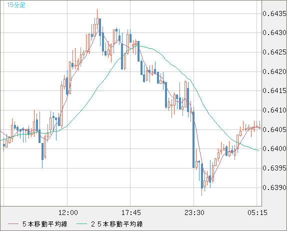 豪ドル/米ドルチャート（AUD/USD）15分足