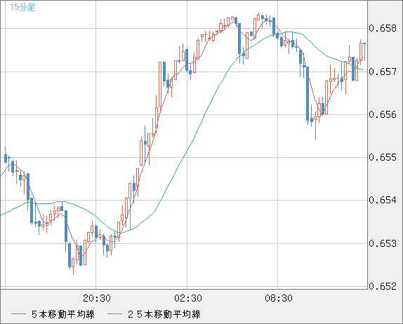 豪ドル/米ドルチャート（AUD/USD）15分足