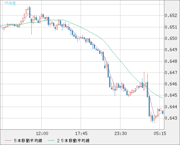 豪ドル/米ドルチャート（AUD/USD）15分足