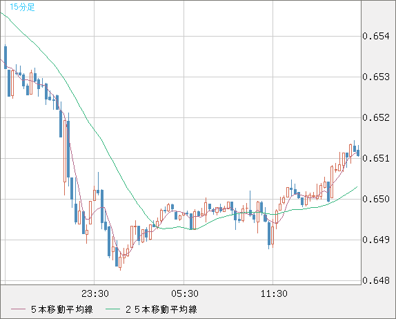 豪ドル/米ドルチャート（AUD/USD）15分足