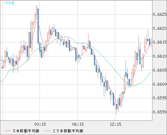 豪ドル/米ドルチャート（AUD/USD）15分足