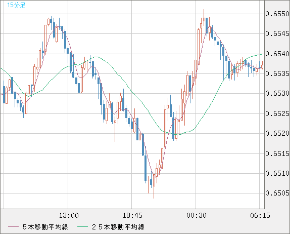 豪ドル/米ドルチャート（AUD/USD）15分足