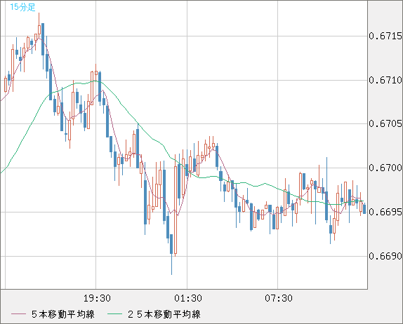 豪ドル/米ドルチャート（AUD/USD）15分足