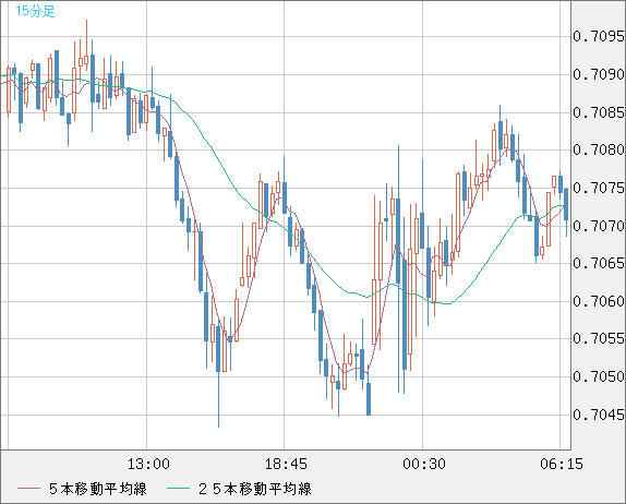 豪ドル/米ドルチャート（AUD/USD）15分足