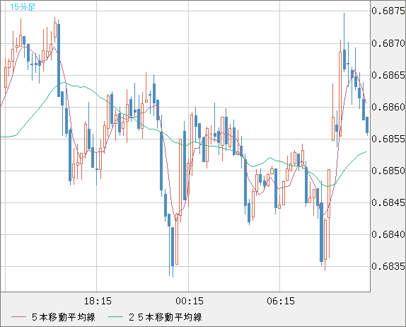 豪ドル/米ドルチャート（AUD/USD）15分足