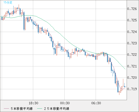 豪ドル/米ドルチャート（AUD/USD）15分足