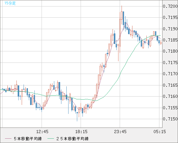 豪ドル/米ドルチャート（AUD/USD）15分足