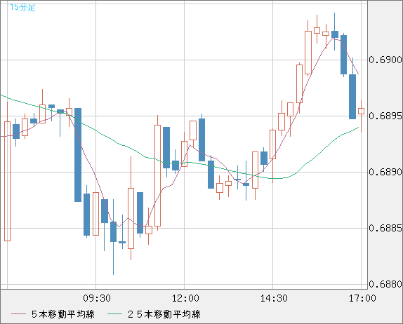 豪ドル/米ドルチャート（AUD/USD）15分足