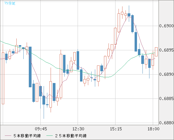 豪ドル/米ドルチャート（AUD/USD）15分足