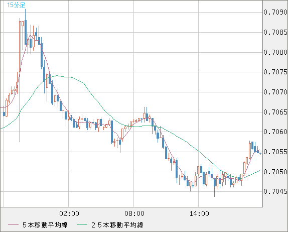 豪ドル/米ドルチャート（AUD/USD）15分足
