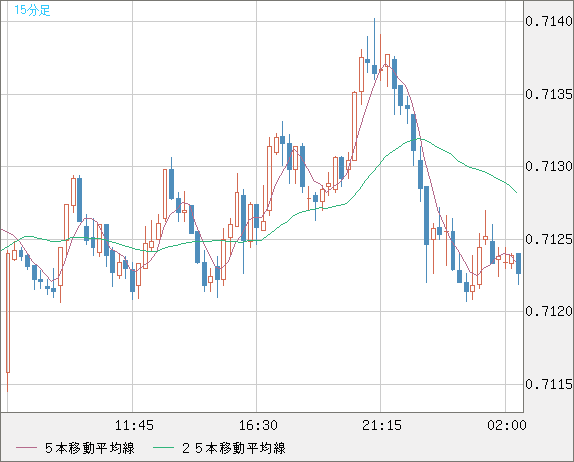 豪ドル/米ドルチャート（AUD/USD）15分足