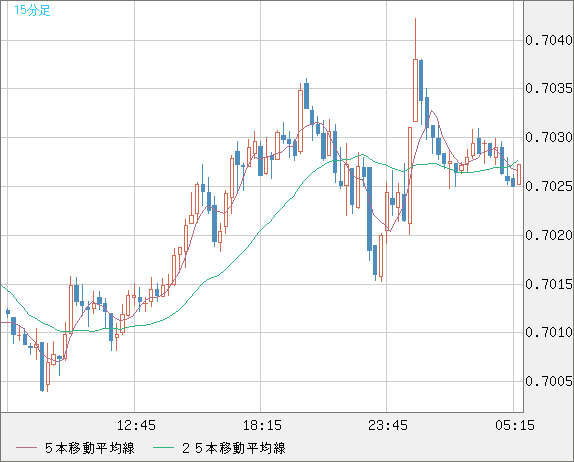 豪ドル/米ドルチャート（AUD/USD）15分足