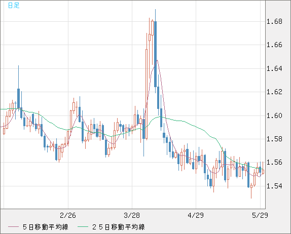 米ドル/豪ドルチャート（USD/AUD、逆転通貨ペア）日足