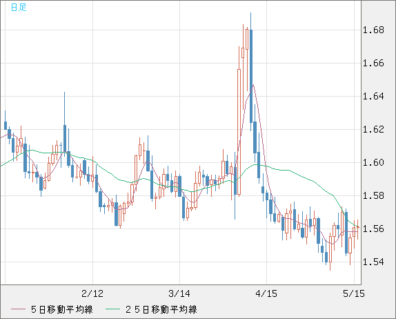 米ドル/豪ドルチャート（USD/AUD、逆転通貨ペア）日足