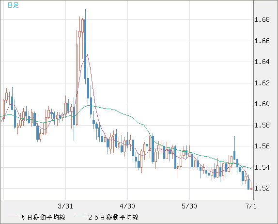 米ドル/豪ドルチャート（USD/AUD、逆転通貨ペア）日足