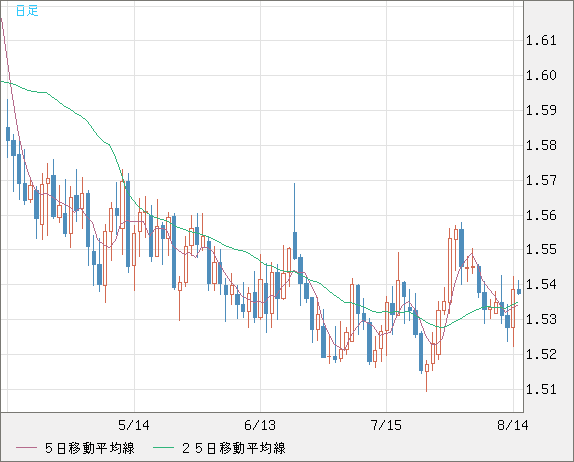 米ドル/豪ドルチャート（USD/AUD、逆転通貨ペア）日足