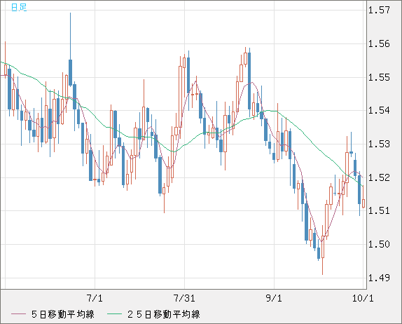 米ドル/豪ドルチャート（USD/AUD、逆転通貨ペア）日足