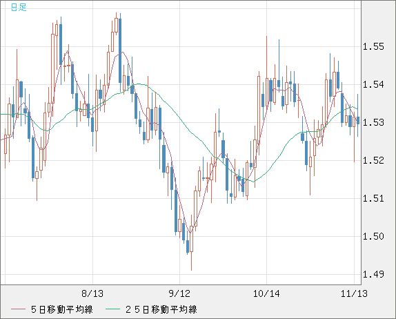 米ドル/豪ドルチャート（USD/AUD、逆転通貨ペア）日足