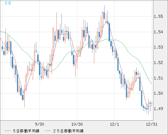 米ドル/豪ドルチャート（USD/AUD、逆転通貨ペア）日足