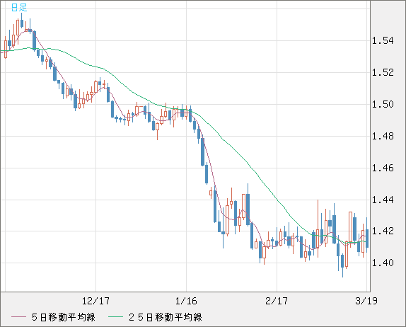 米ドル/豪ドルチャート（USD/AUD、逆転通貨ペア）日足