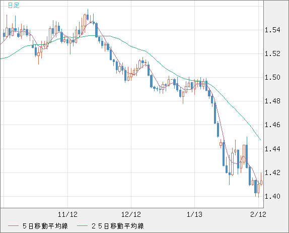 米ドル/豪ドルチャート（USD/AUD、逆転通貨ペア）日足