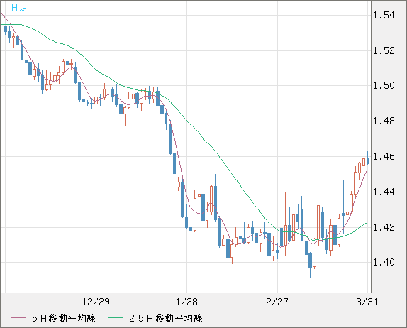 米ドル/豪ドルチャート（USD/AUD、逆転通貨ペア）日足