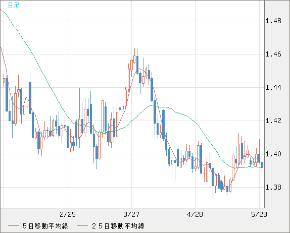 米ドル/豪ドルチャート（USD/AUD、逆転通貨ペア）日足