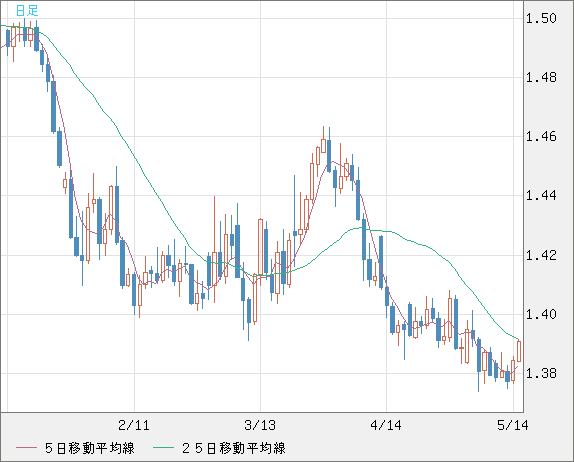 米ドル/豪ドルチャート（USD/AUD、逆転通貨ペア）日足