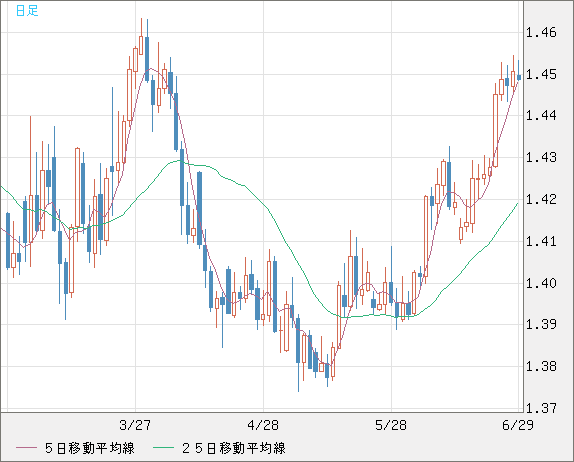米ドル/豪ドルチャート（USD/AUD、逆転通貨ペア）日足