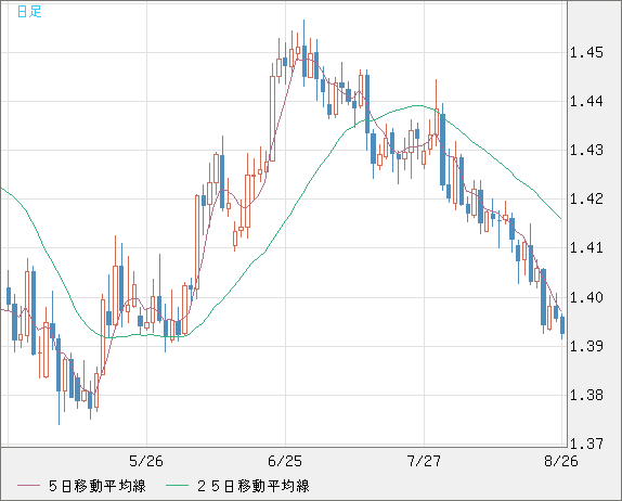 米ドル/豪ドルチャート（USD/AUD、逆転通貨ペア）日足