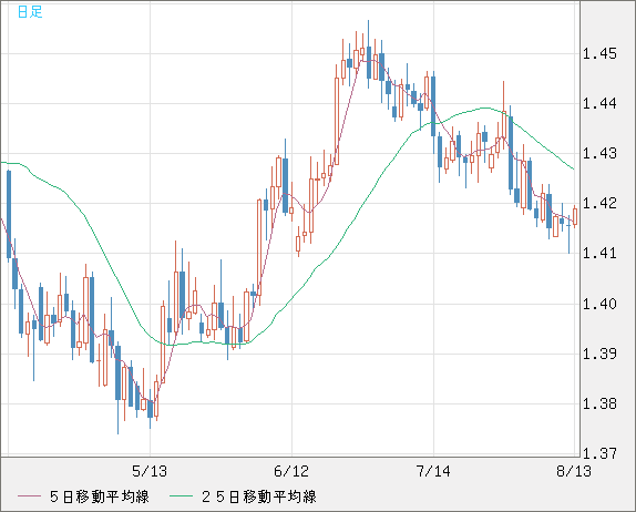 米ドル/豪ドルチャート（USD/AUD、逆転通貨ペア）日足