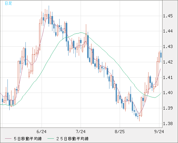 米ドル/豪ドルチャート（USD/AUD、逆転通貨ペア）日足