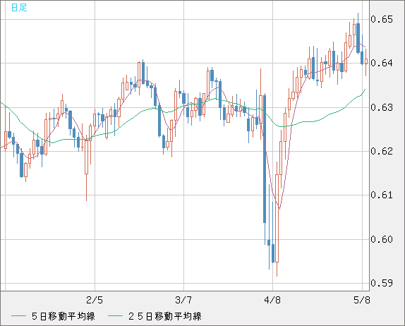 豪ドル/米ドルチャート（AUD/USD）日足
