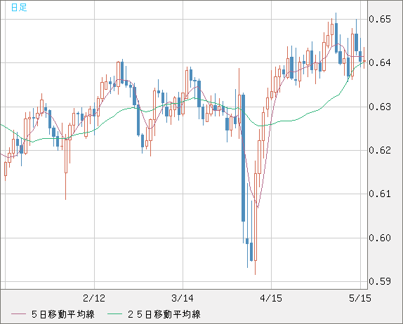 豪ドル/米ドルチャート（AUD/USD）日足