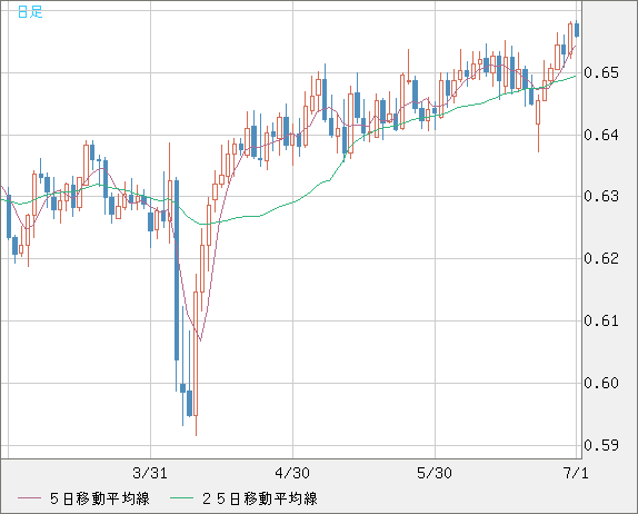 豪ドル/米ドルチャート（AUD/USD）日足