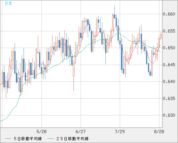 豪ドル/米ドルチャート（AUD/USD）日足