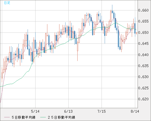 豪ドル/米ドルチャート（AUD/USD）日足