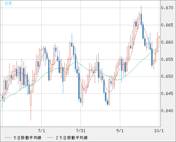 豪ドル/米ドルチャート（AUD/USD）日足