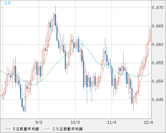 豪ドル/米ドルチャート（AUD/USD）日足