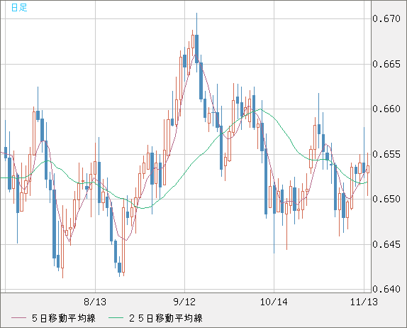 豪ドル/米ドルチャート（AUD/USD）日足