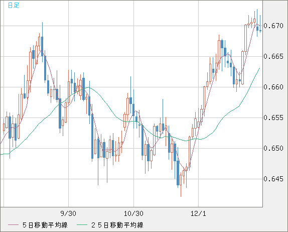 豪ドル/米ドルチャート（AUD/USD）日足
