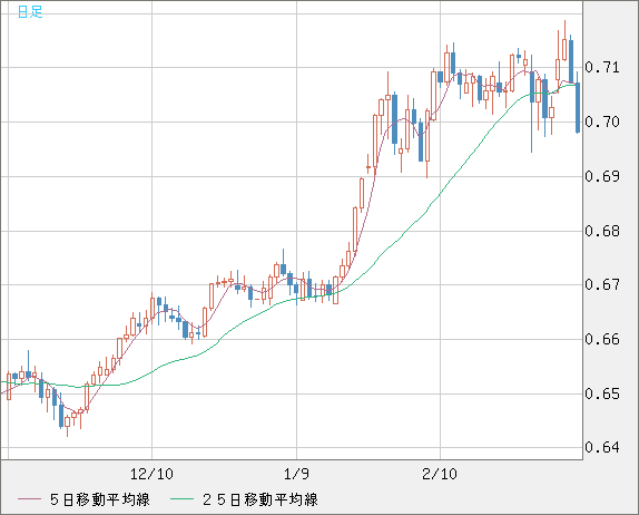 豪ドル/米ドルチャート（AUD/USD）日足