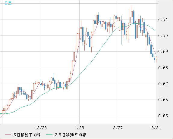豪ドル/米ドルチャート（AUD/USD）日足