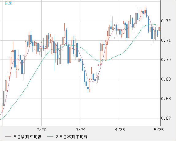 豪ドル/米ドルチャート（AUD/USD）日足